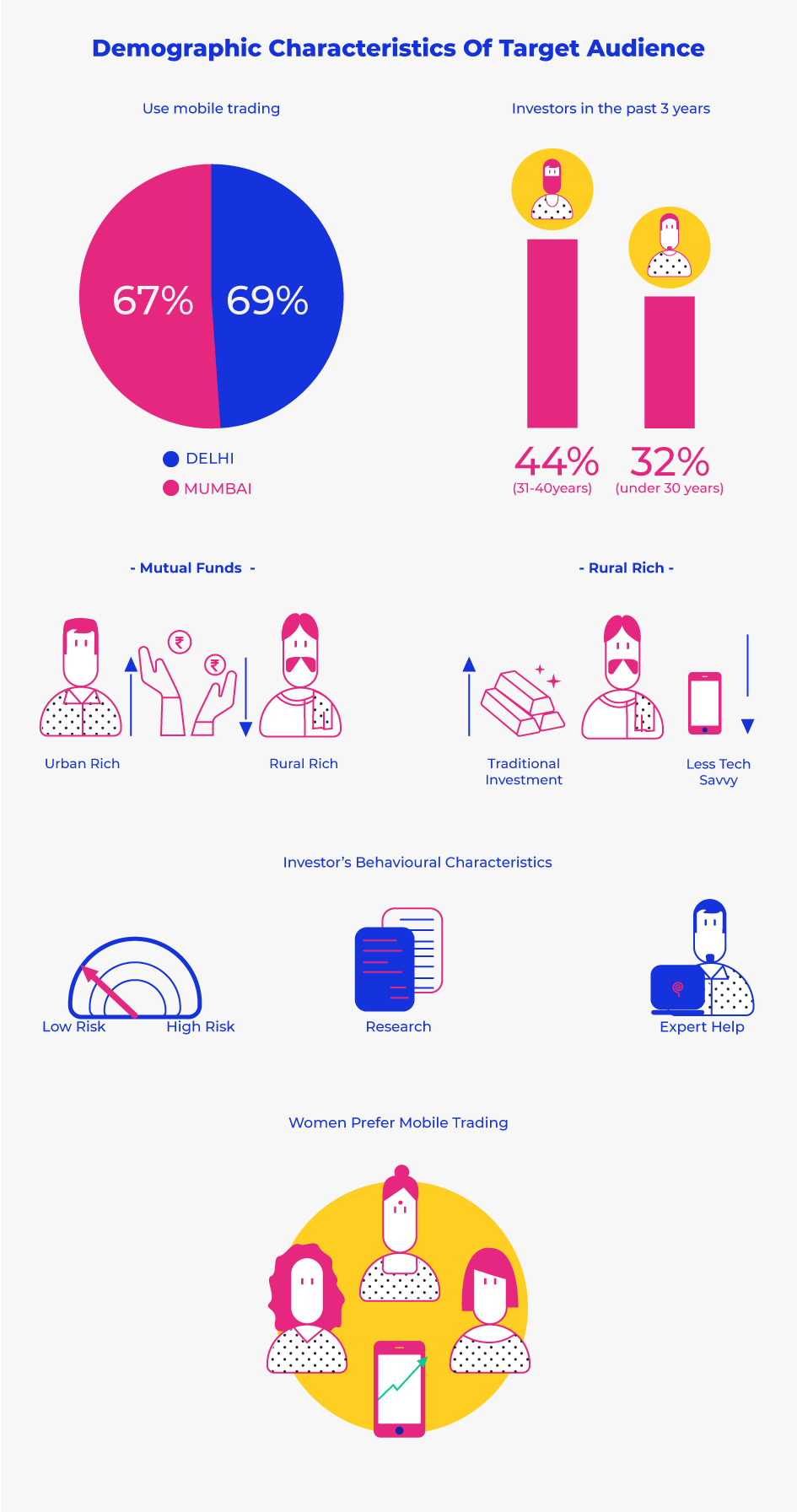 Demographic Characteristic of Target Audience