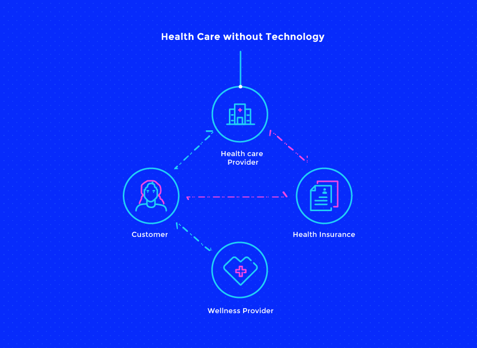 Health Care without Technology