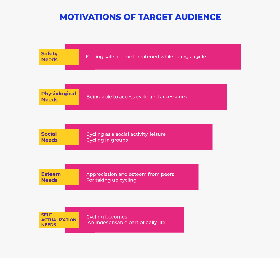Motivations of target audience