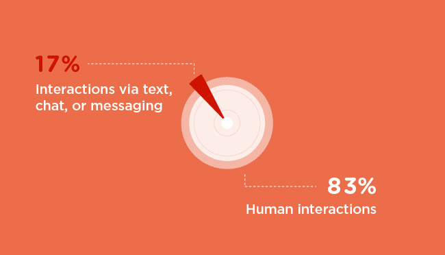 Interactions via text