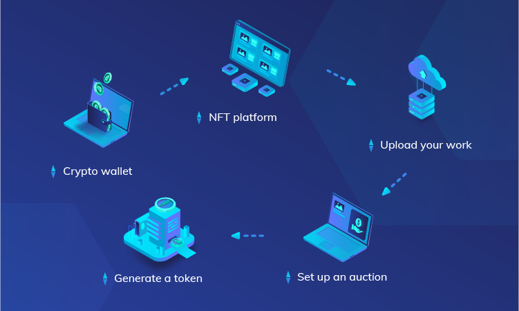 NFT process