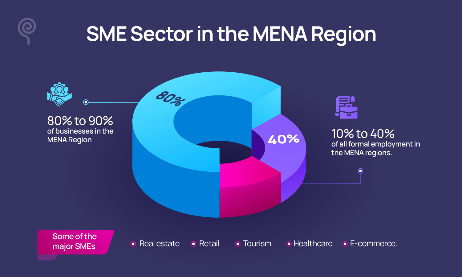 SME Sector in Mena