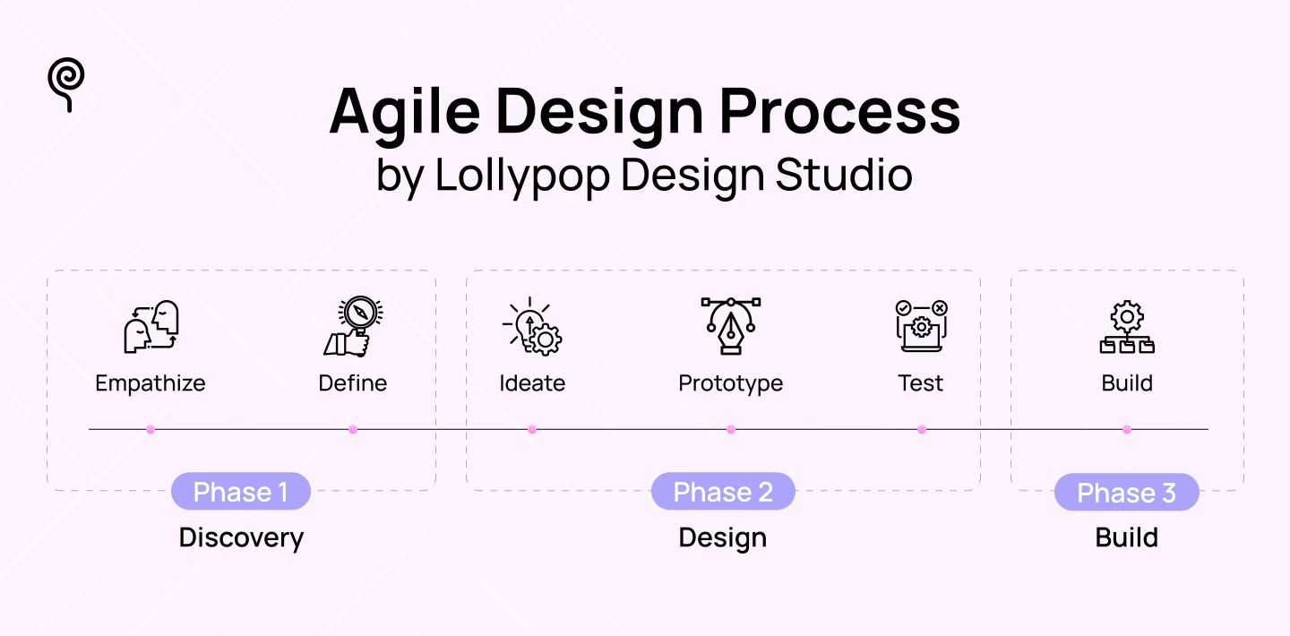 Agile Design Process by Lollypop