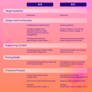 What Are The Differences In Designing B2B And B2C Websites?