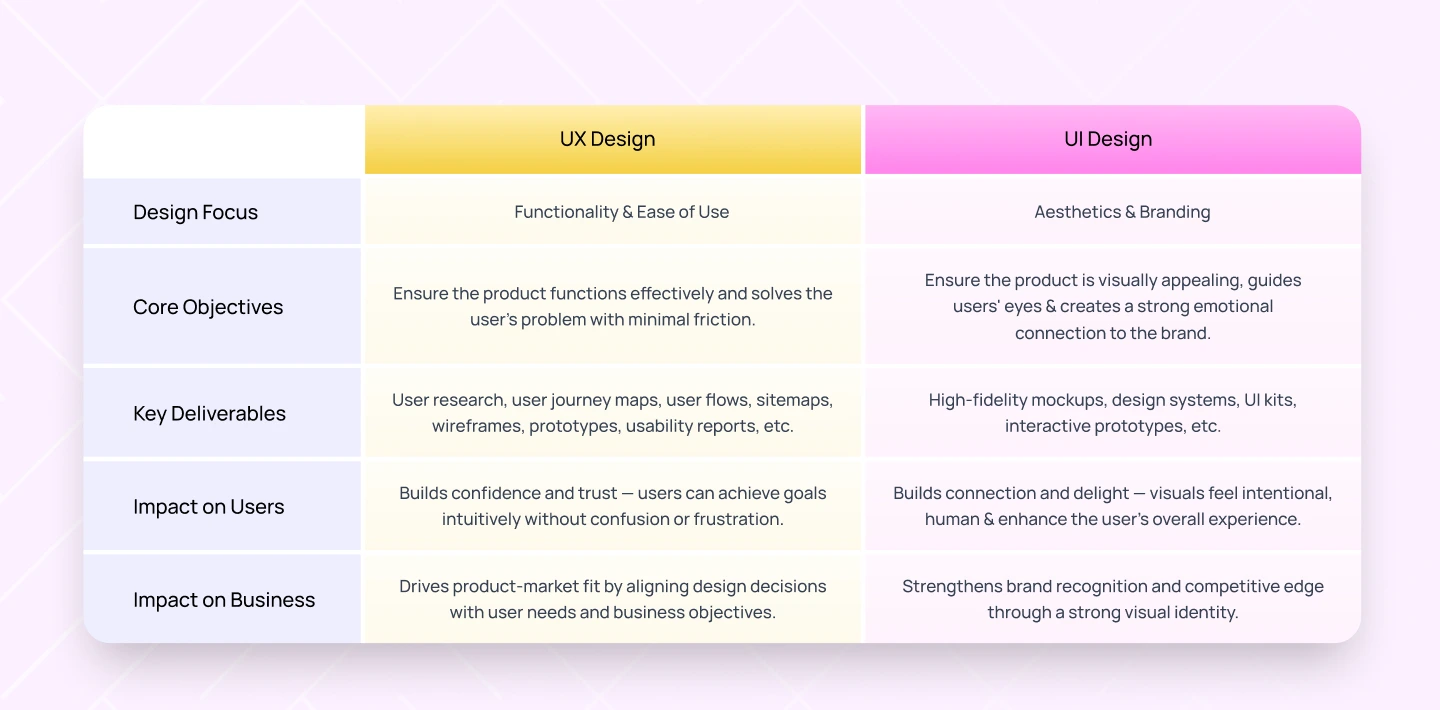UX Design vs UI Design