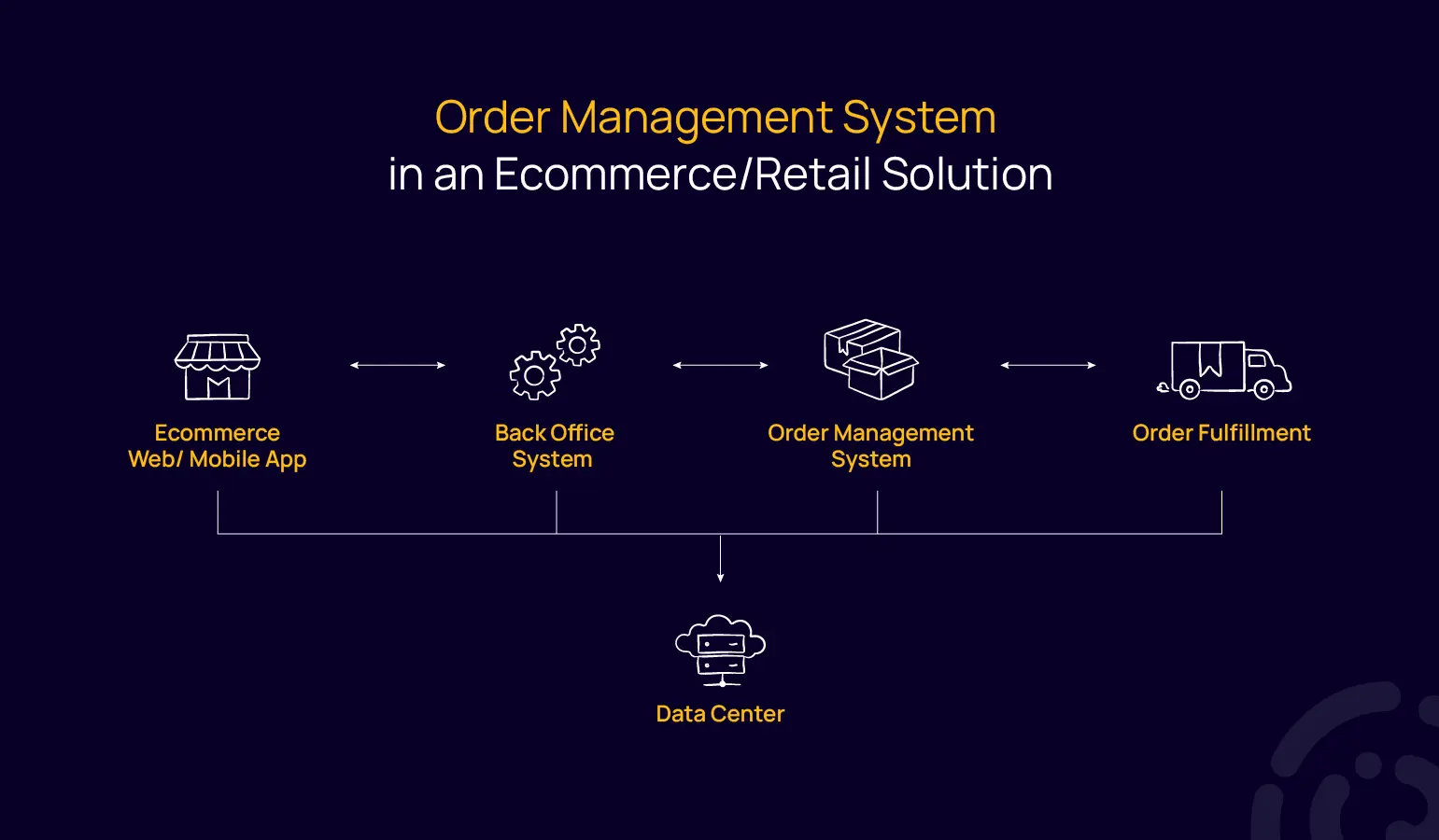 End-to-End User-Centric OMS