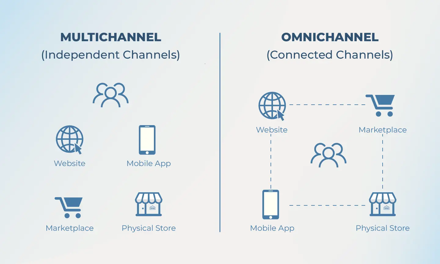 Omnichannel vs multichannel What are the differences