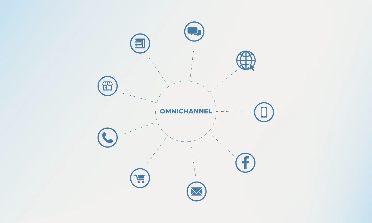 What channels are in Omnichannel retail