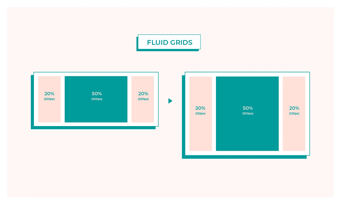 Sử dụng Fluid Grid