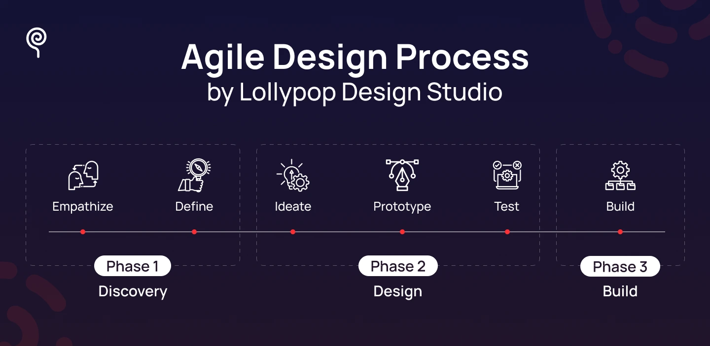 Lollypop Agile Design Process