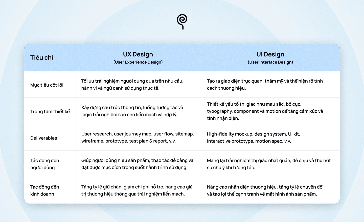Phân biệt giữa thiết kế UX và thiết kế UI ( UX vs UI)