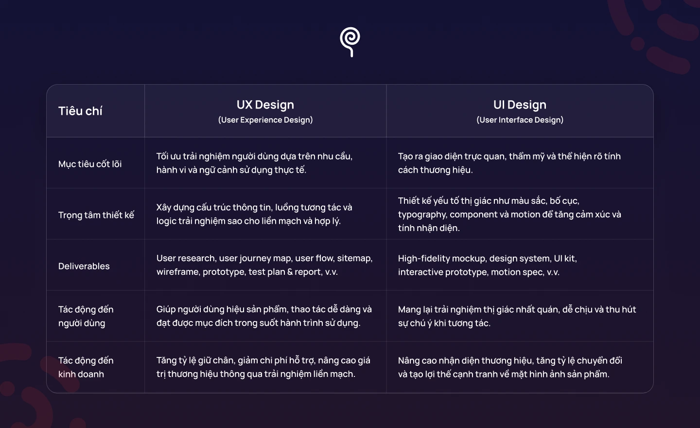 Phân biệt giữa thiết kế UX và thiết kế UI