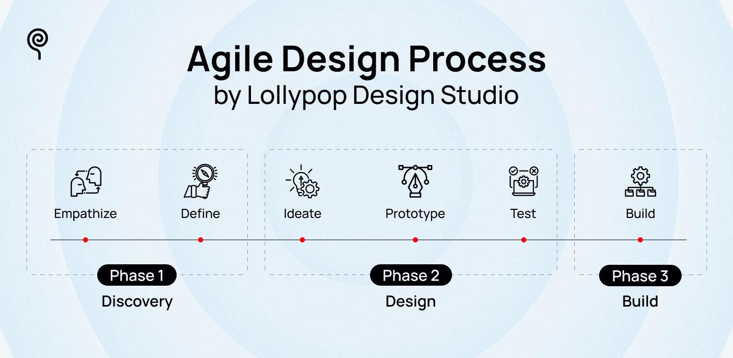 Quy trình thiết kế linh hoạt tại Lollypop Design Studio