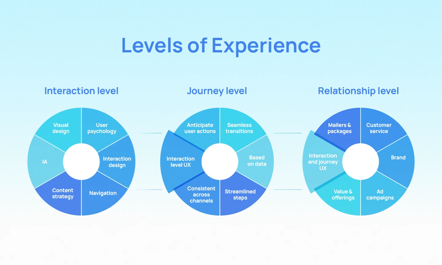 CX Design vs UX design