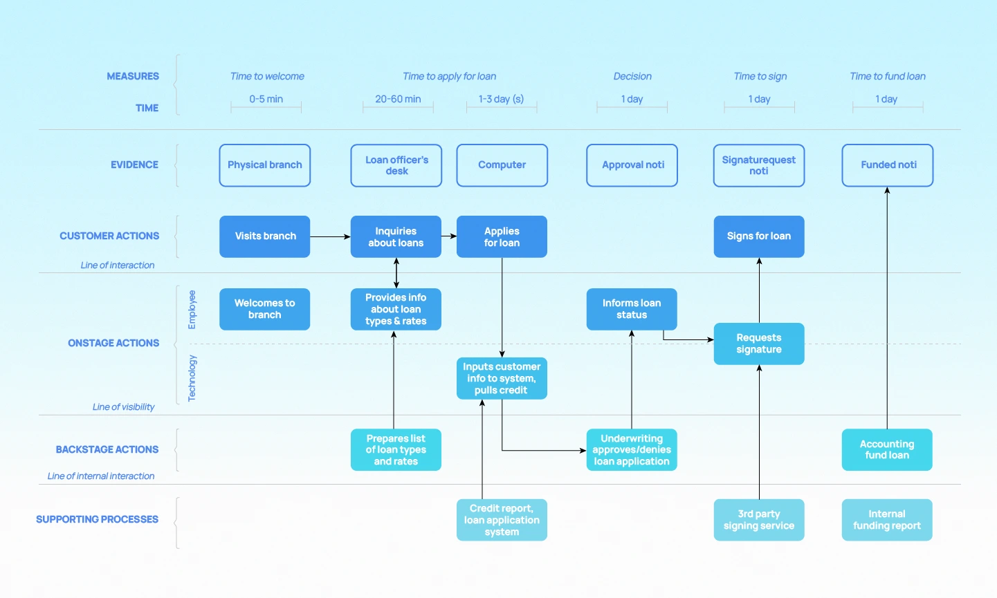 Service blueprints