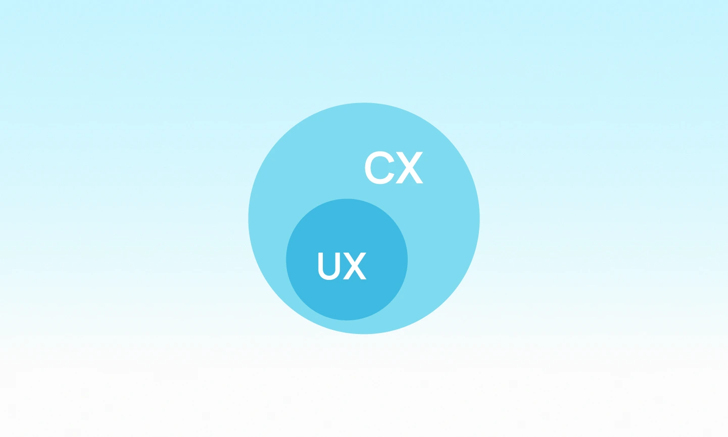 What is UX What is CX