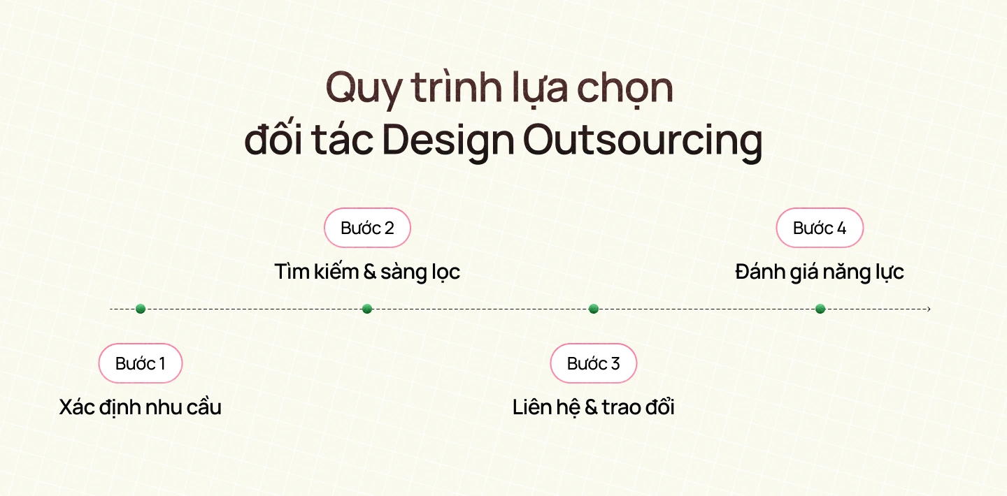 Quy trình tìm ra đối tác design outsourcing phù hợp