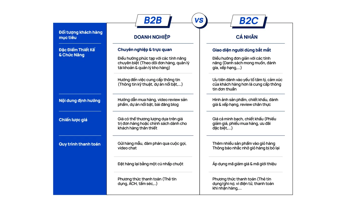 So sánh thiết kế website B2B và B2C