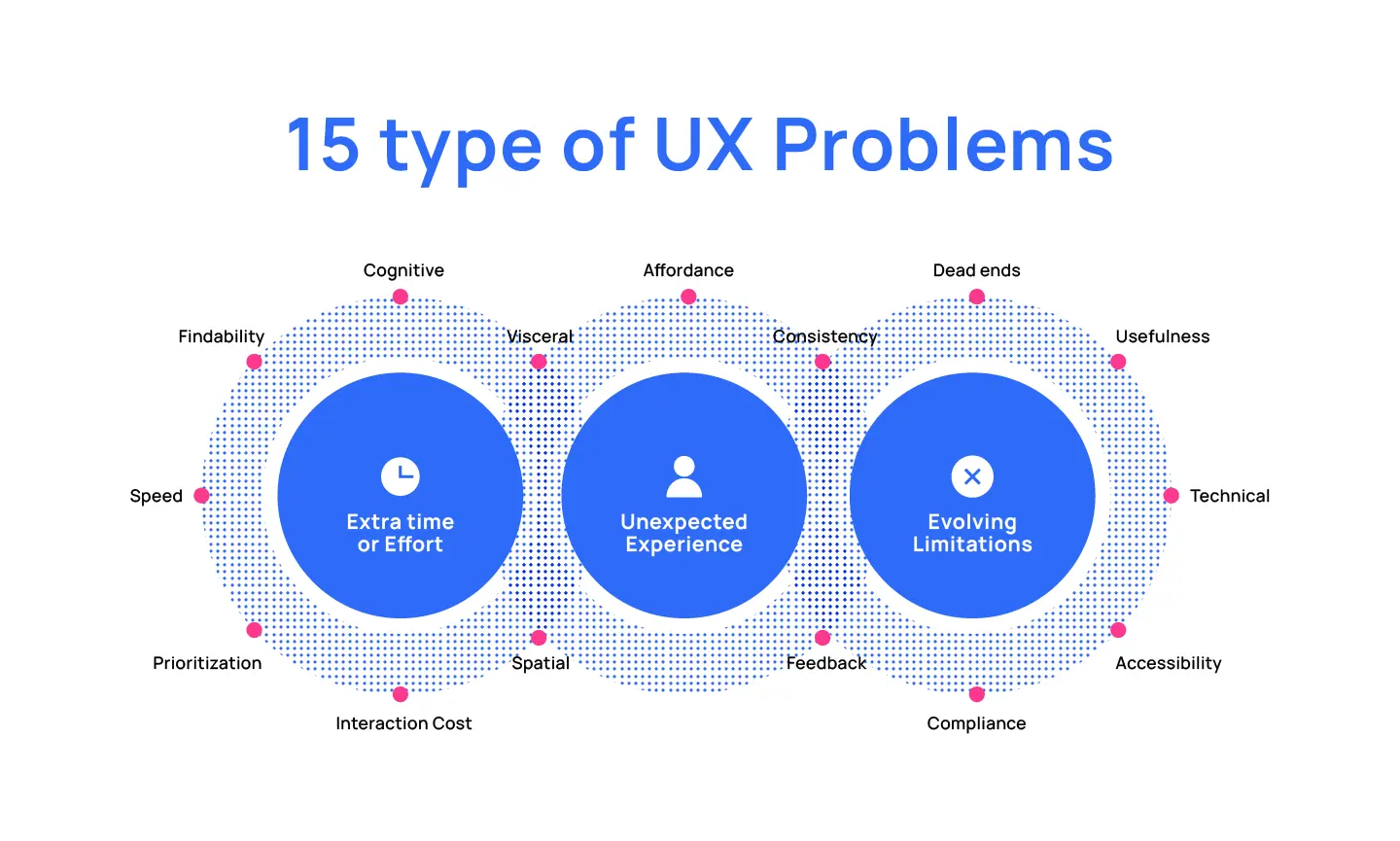 現在よく発生するUXの問題