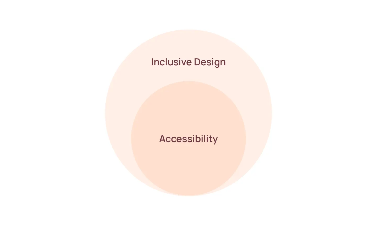 Inclusive Design và Accessibility Design