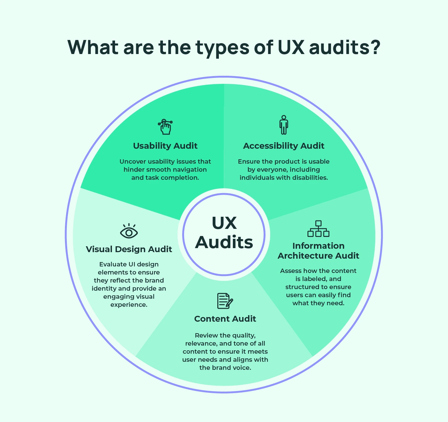 5 types of UX Audit