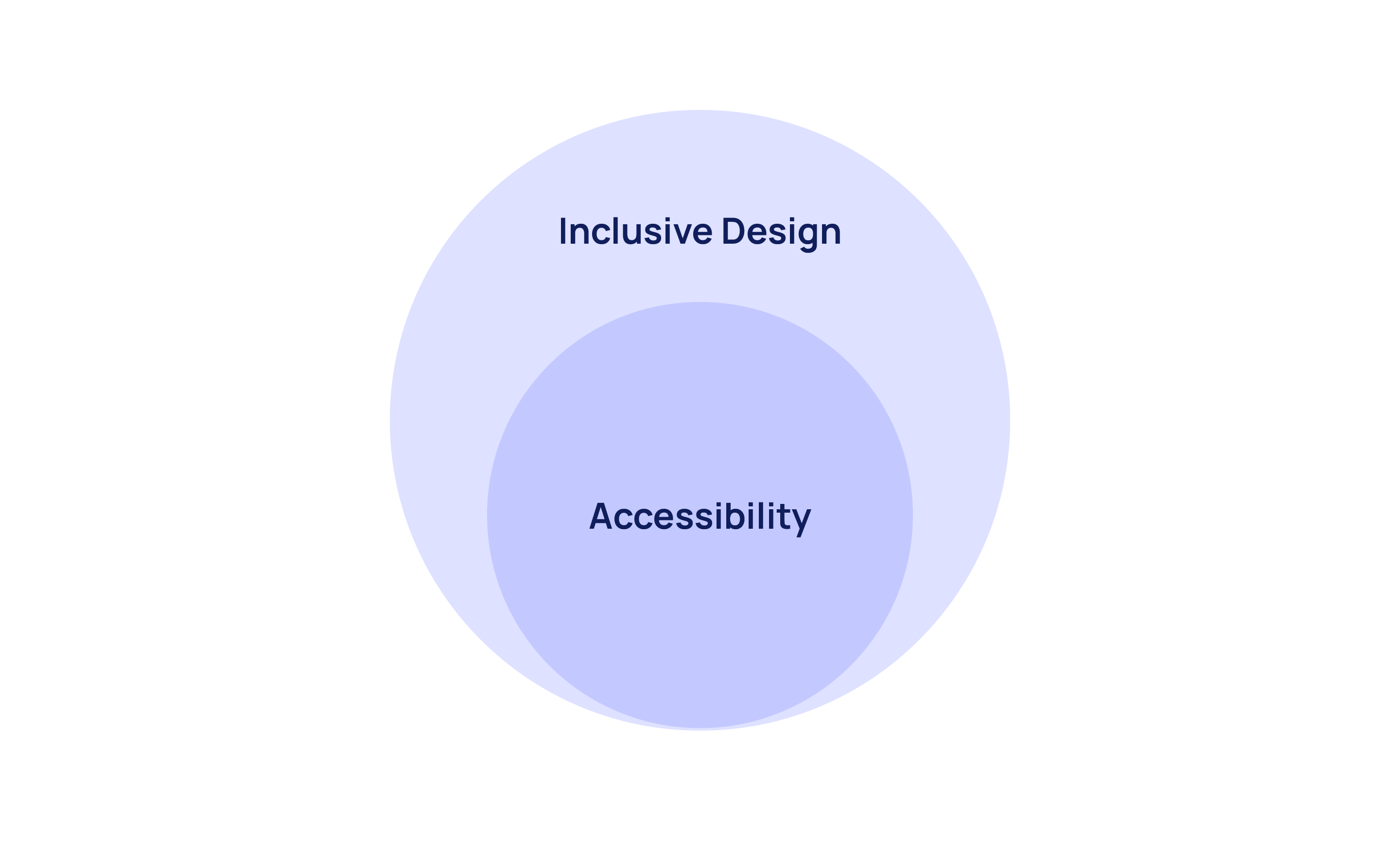 Accessibility vs Inclusive design