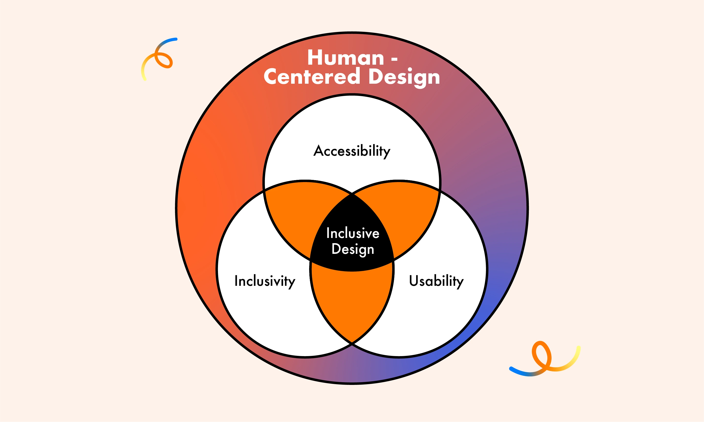 Elements of Inclusive Design