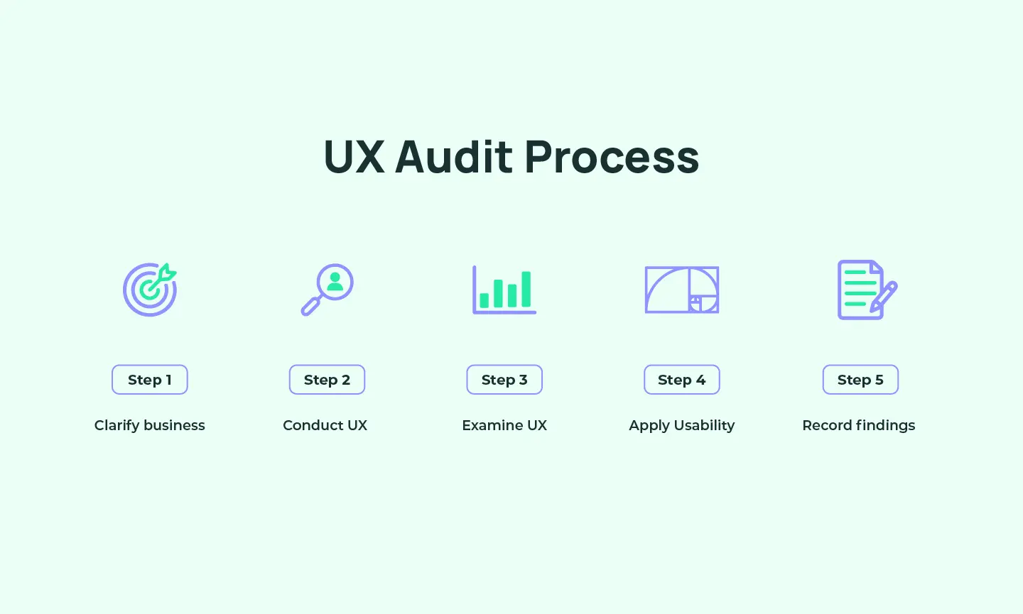 How does the UX Audit process work