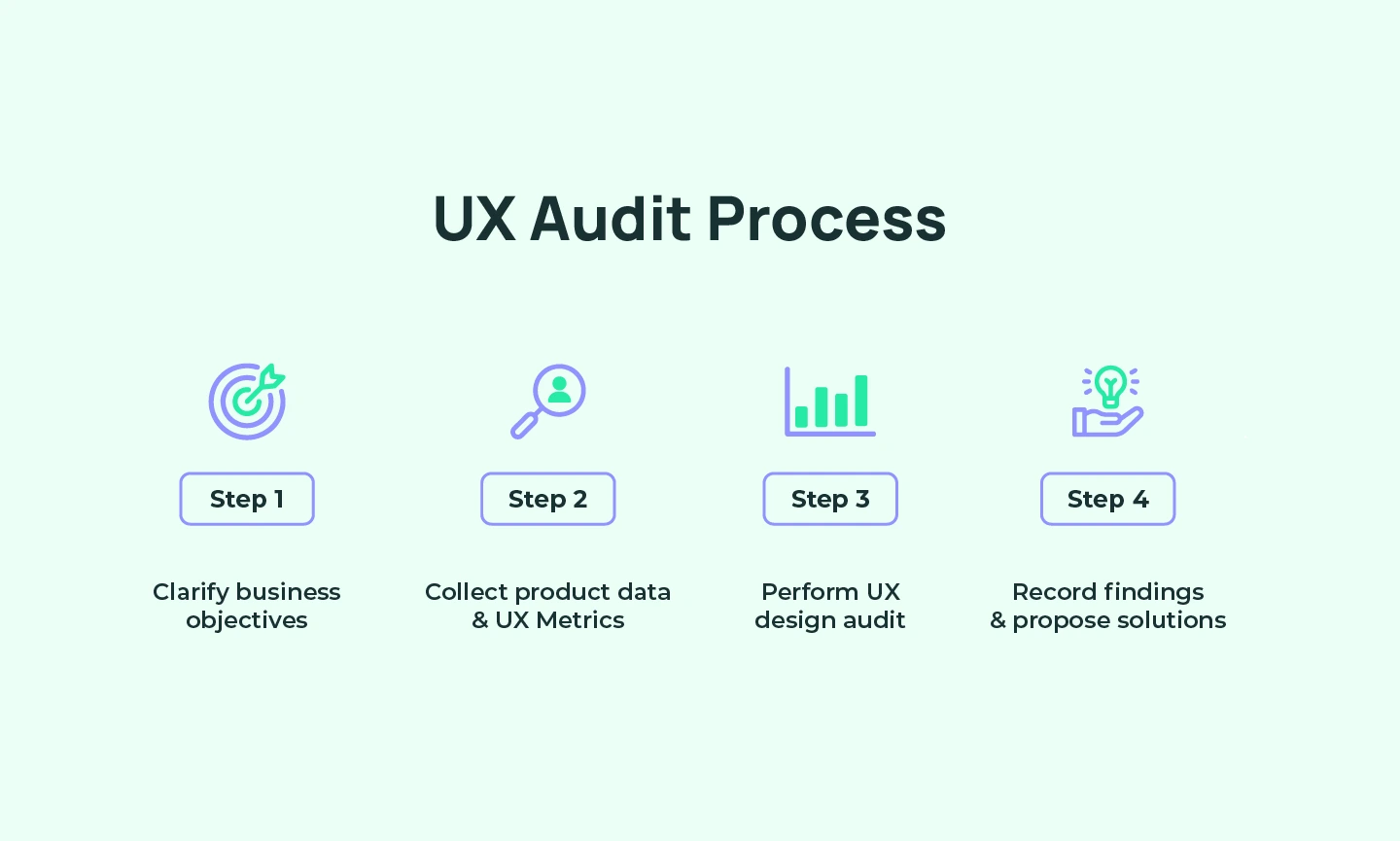 How does the UX Audit work