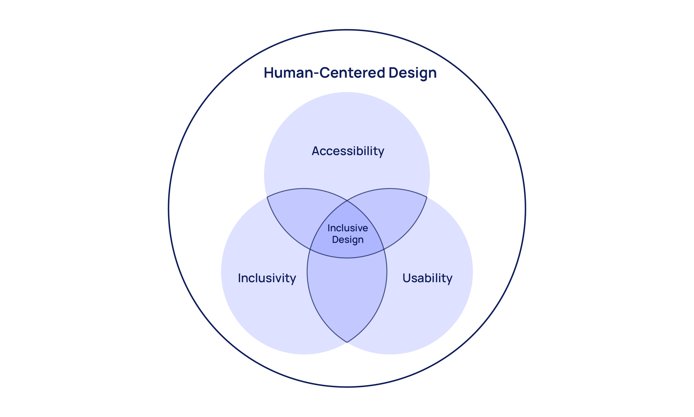 Human-Centered Design