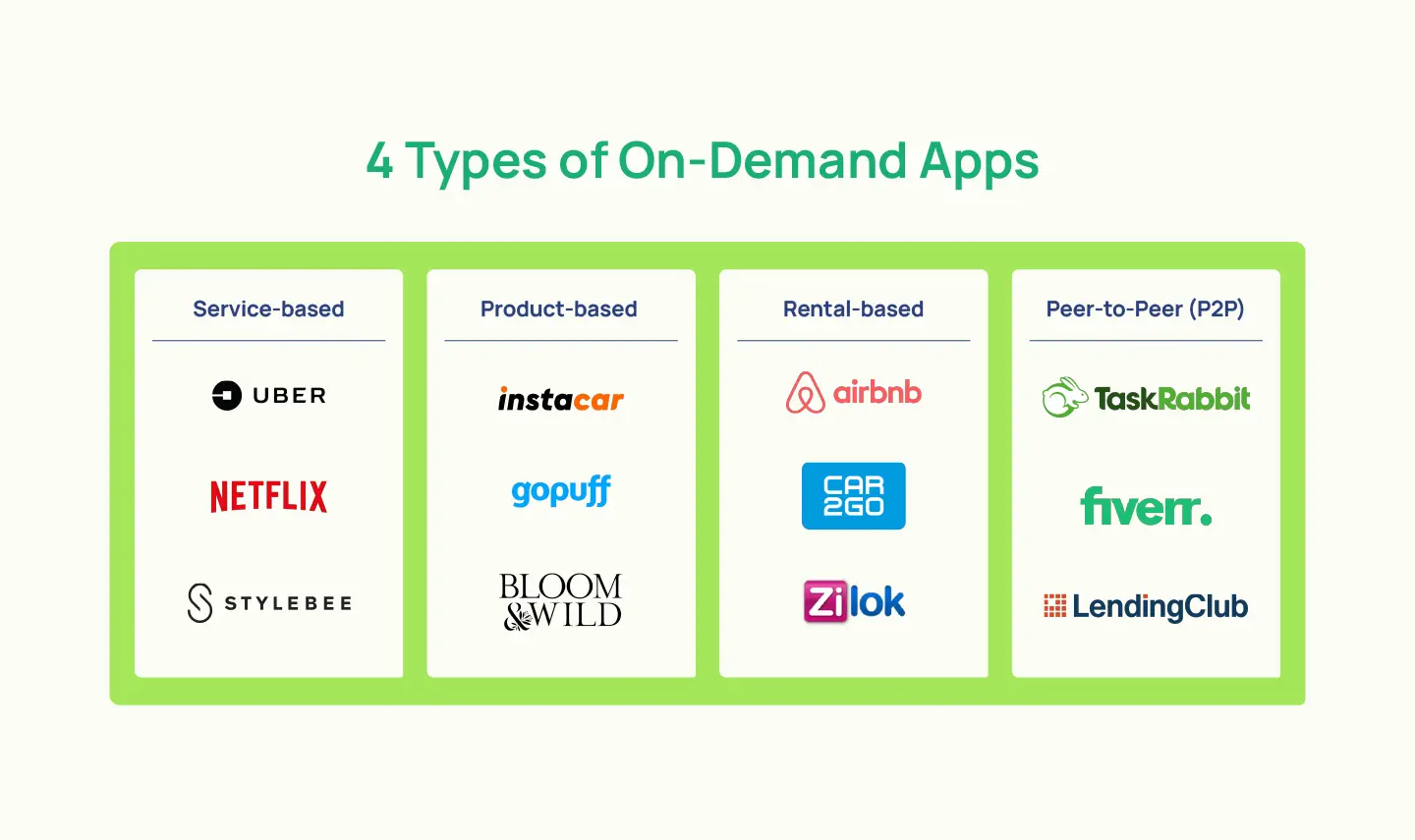 4 Types of On-Demand Apps