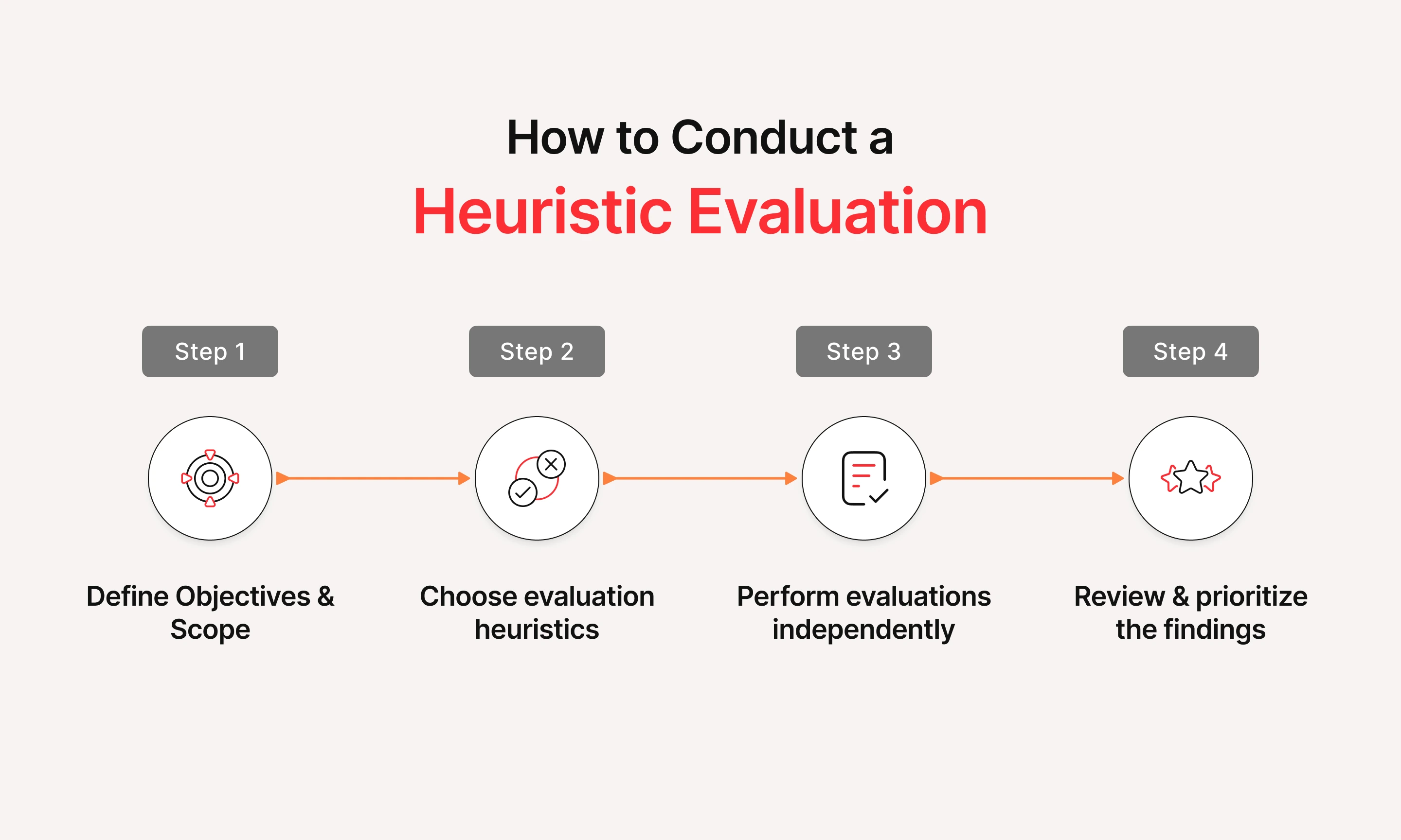 Heuristic Evaluation process