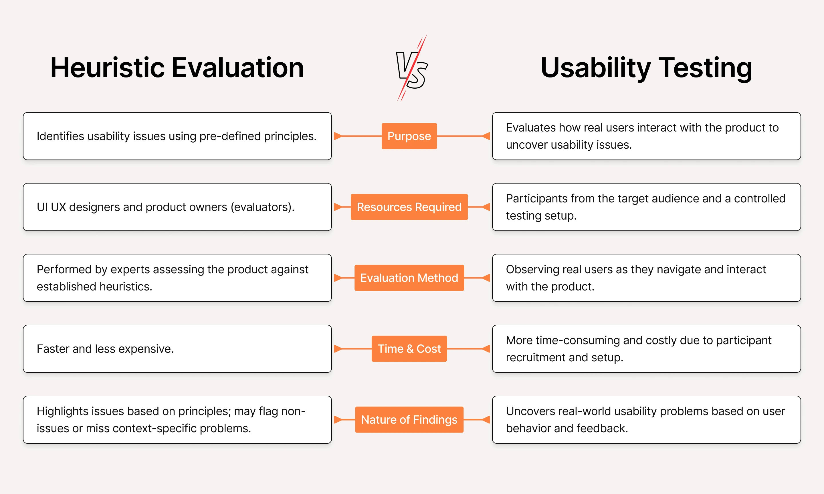 Heuristic Evaluation vs Usability Testing