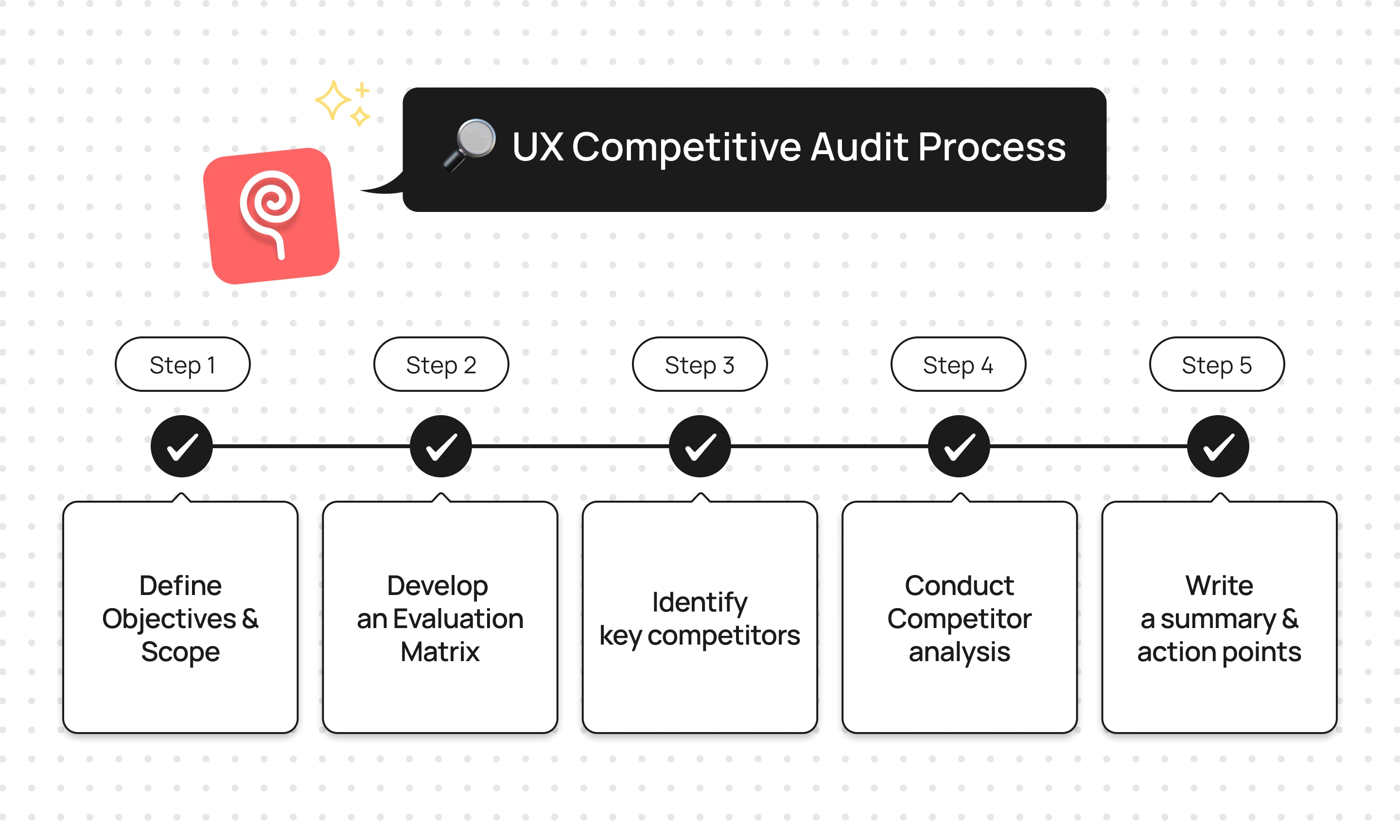 How to conduct a UX Competitive Audit