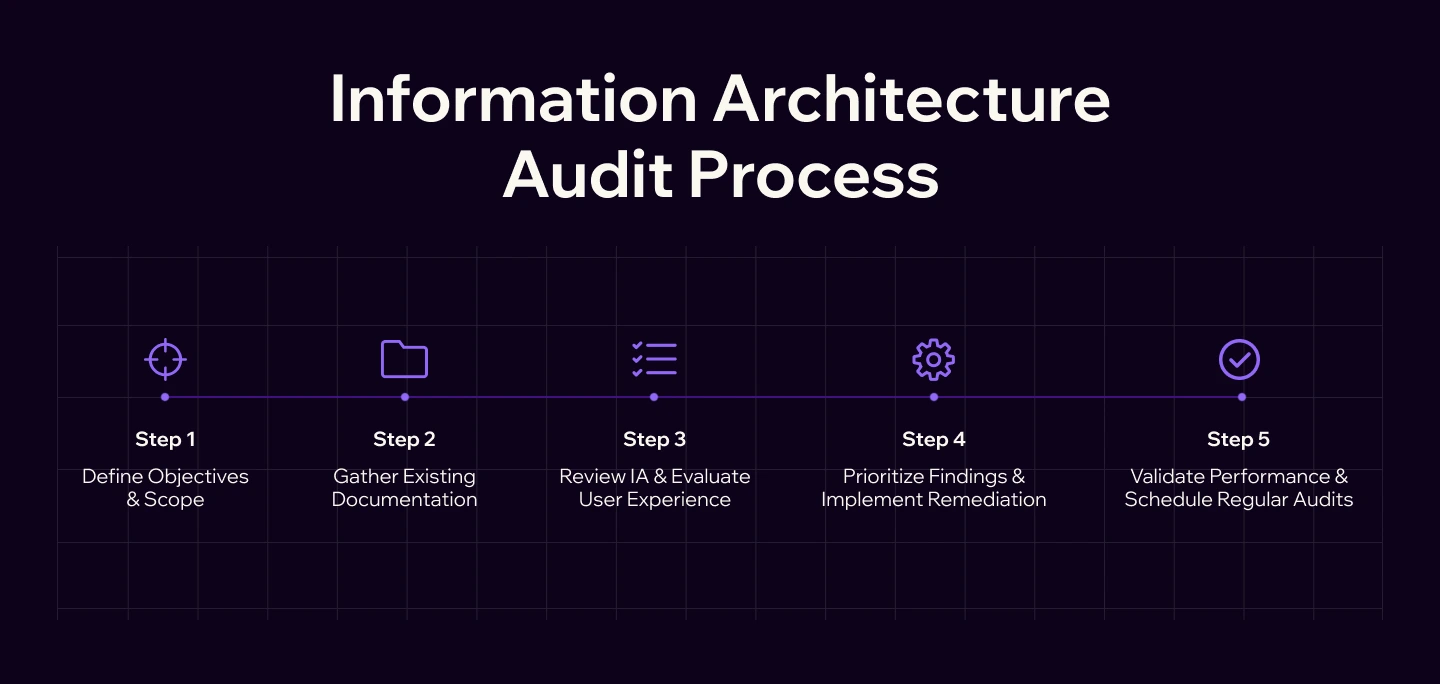 Information Architecture Audit Process