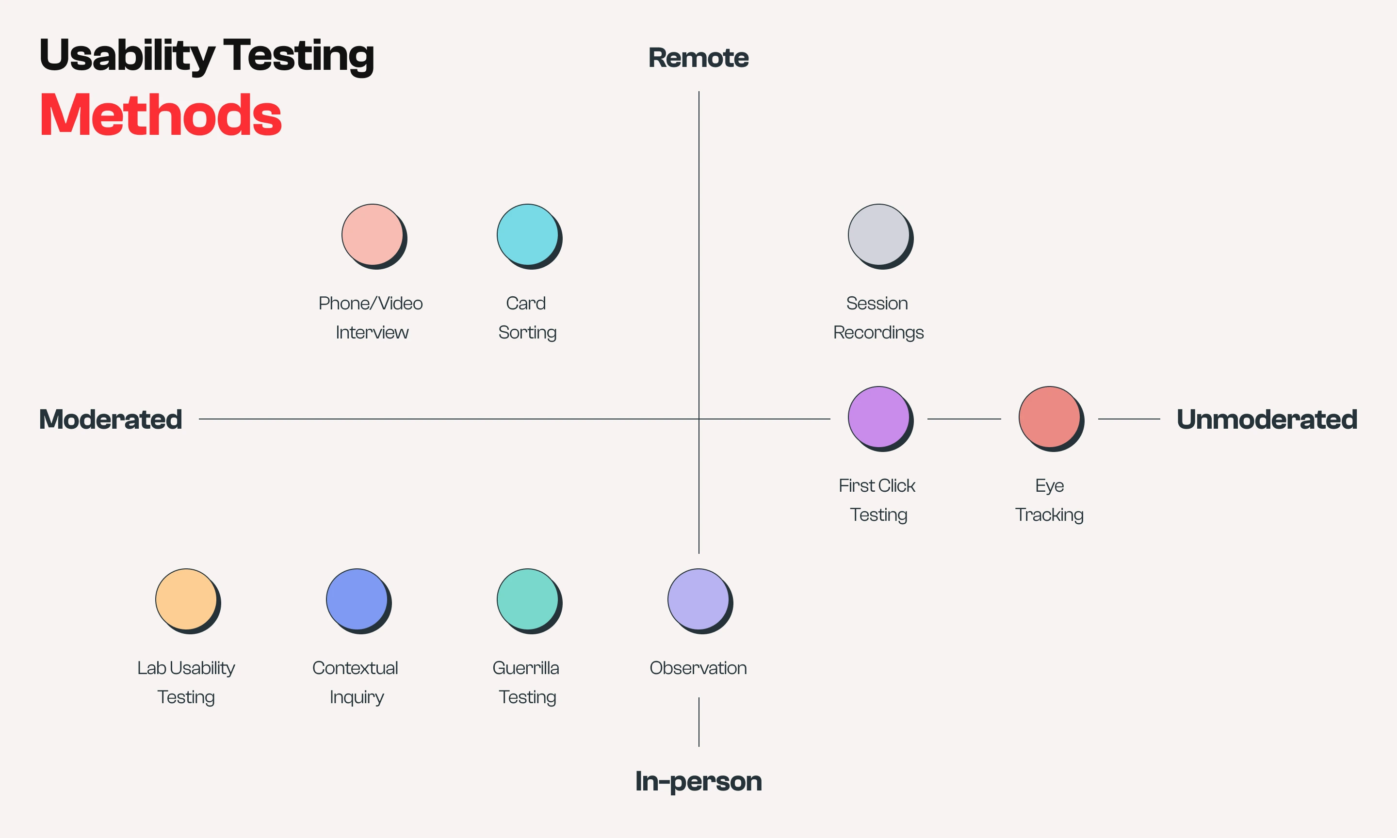 Usability Testing Methods