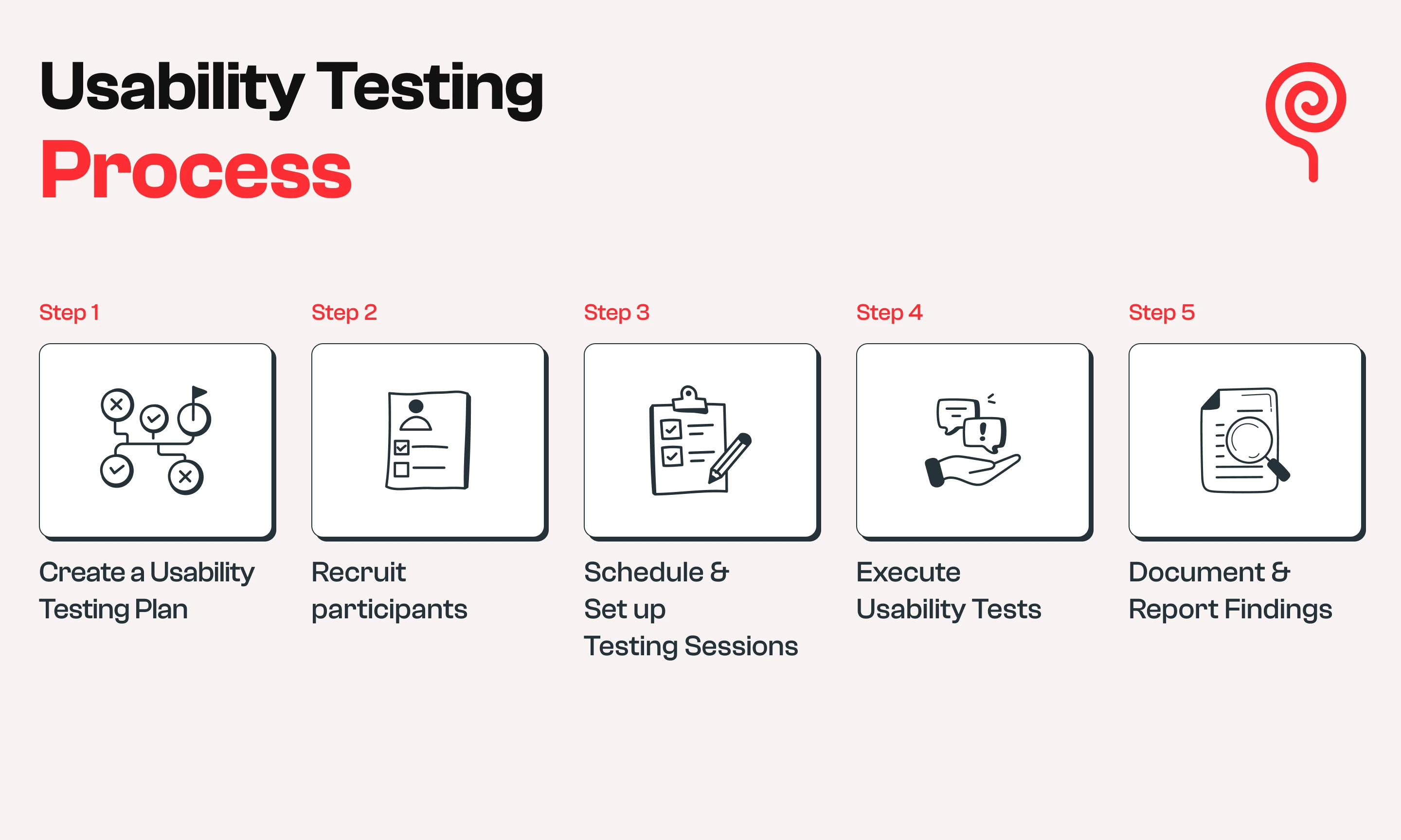 Usability Testing Process