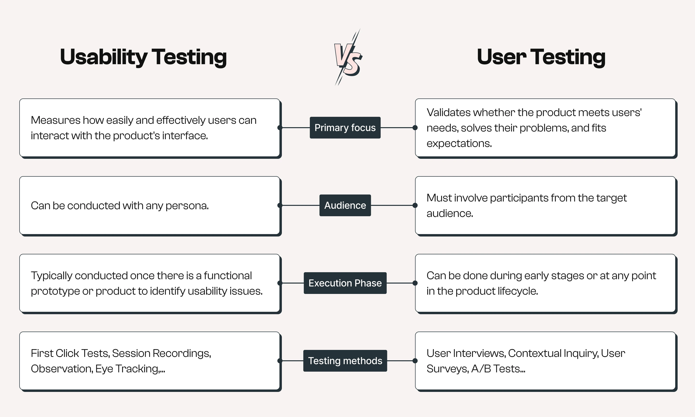 Usability Testing vs User Testing