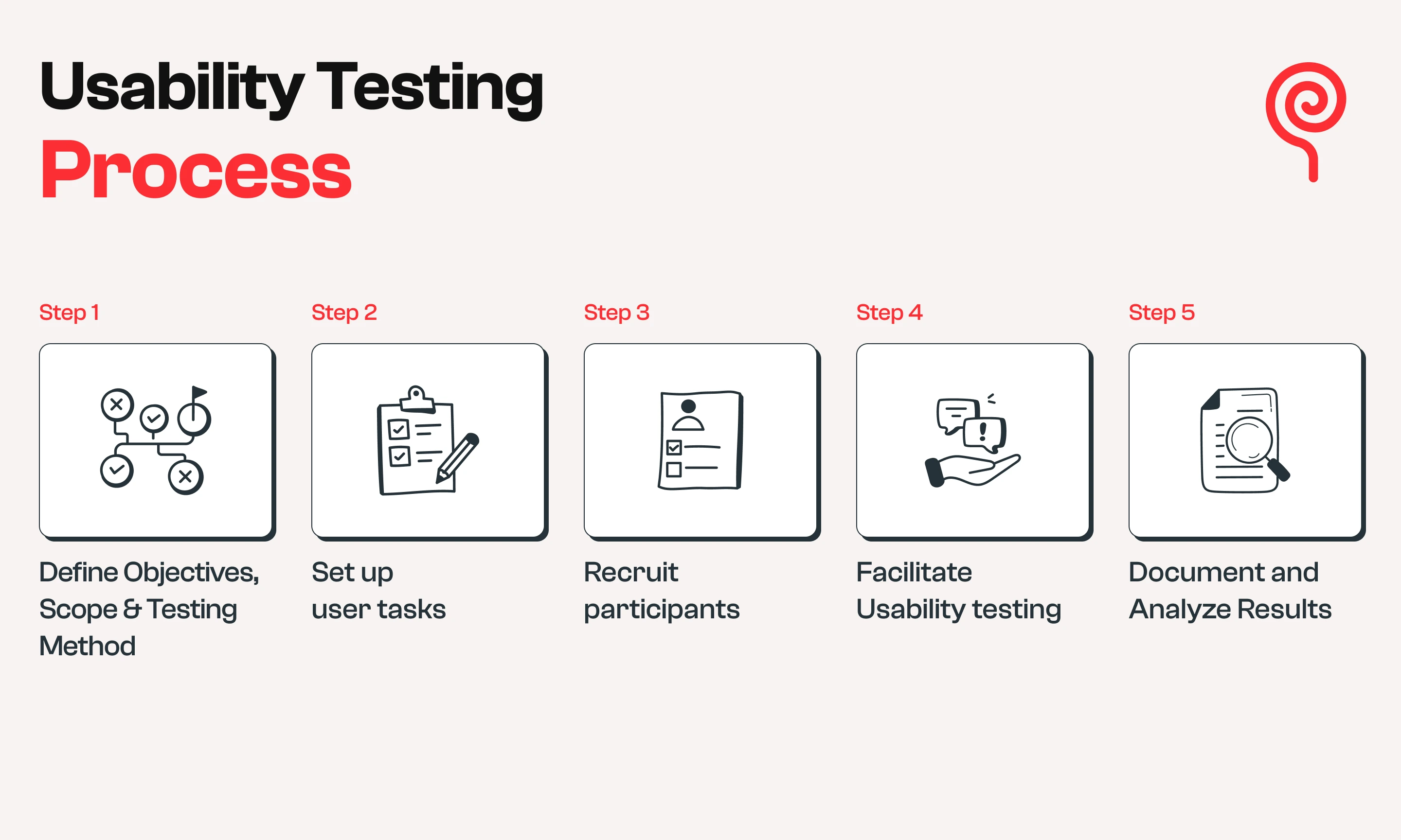 Usability testing process