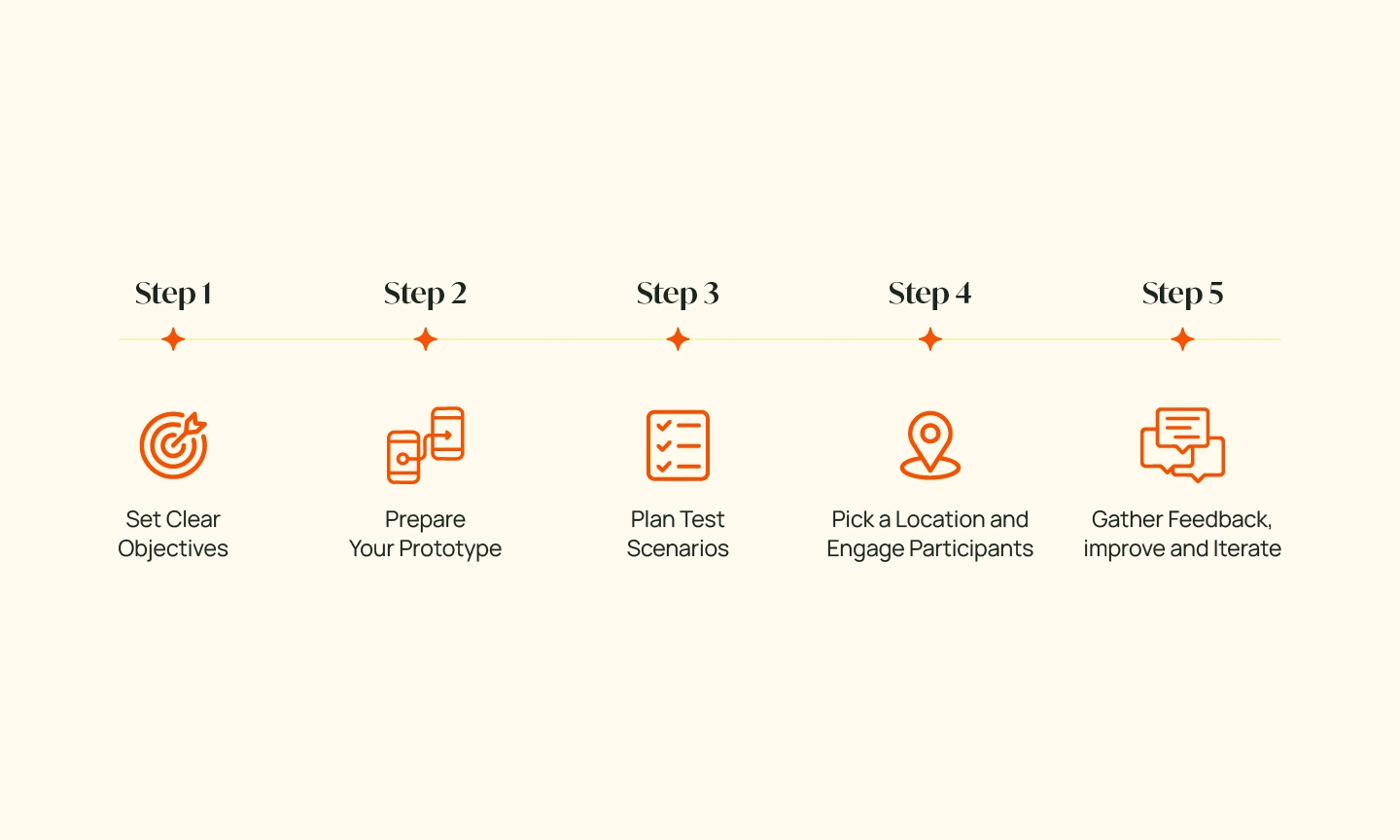 How to conduct guerrilla usability testing