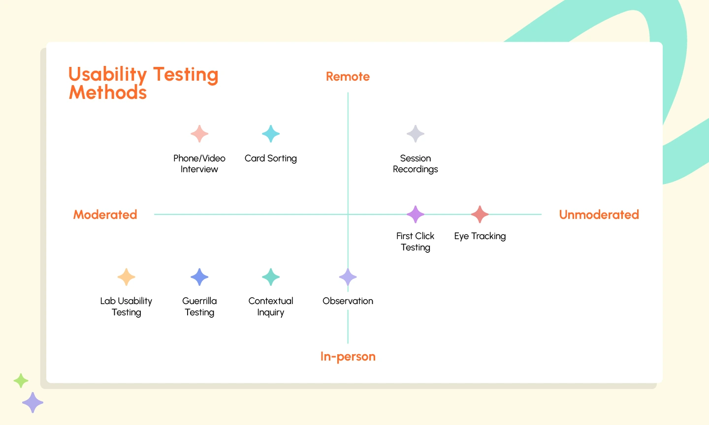 Usability Testing Method