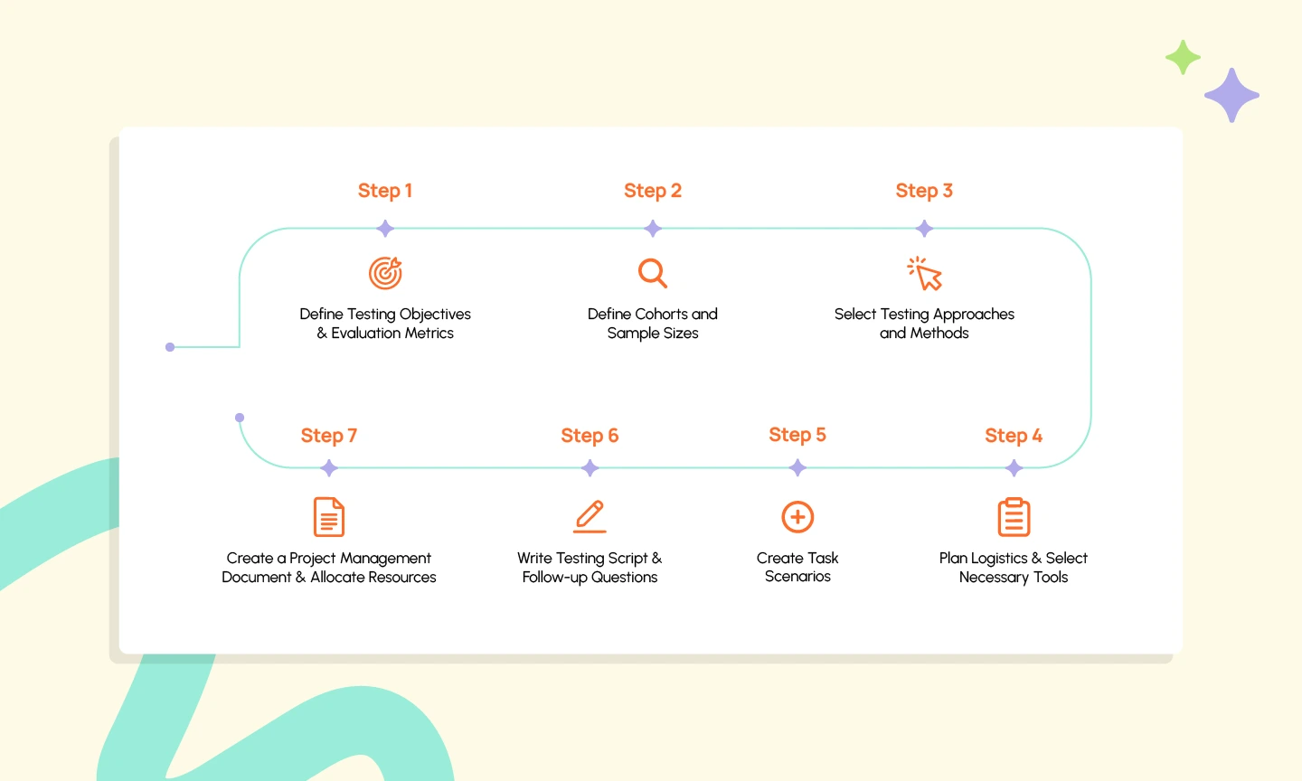 usability testing plan process