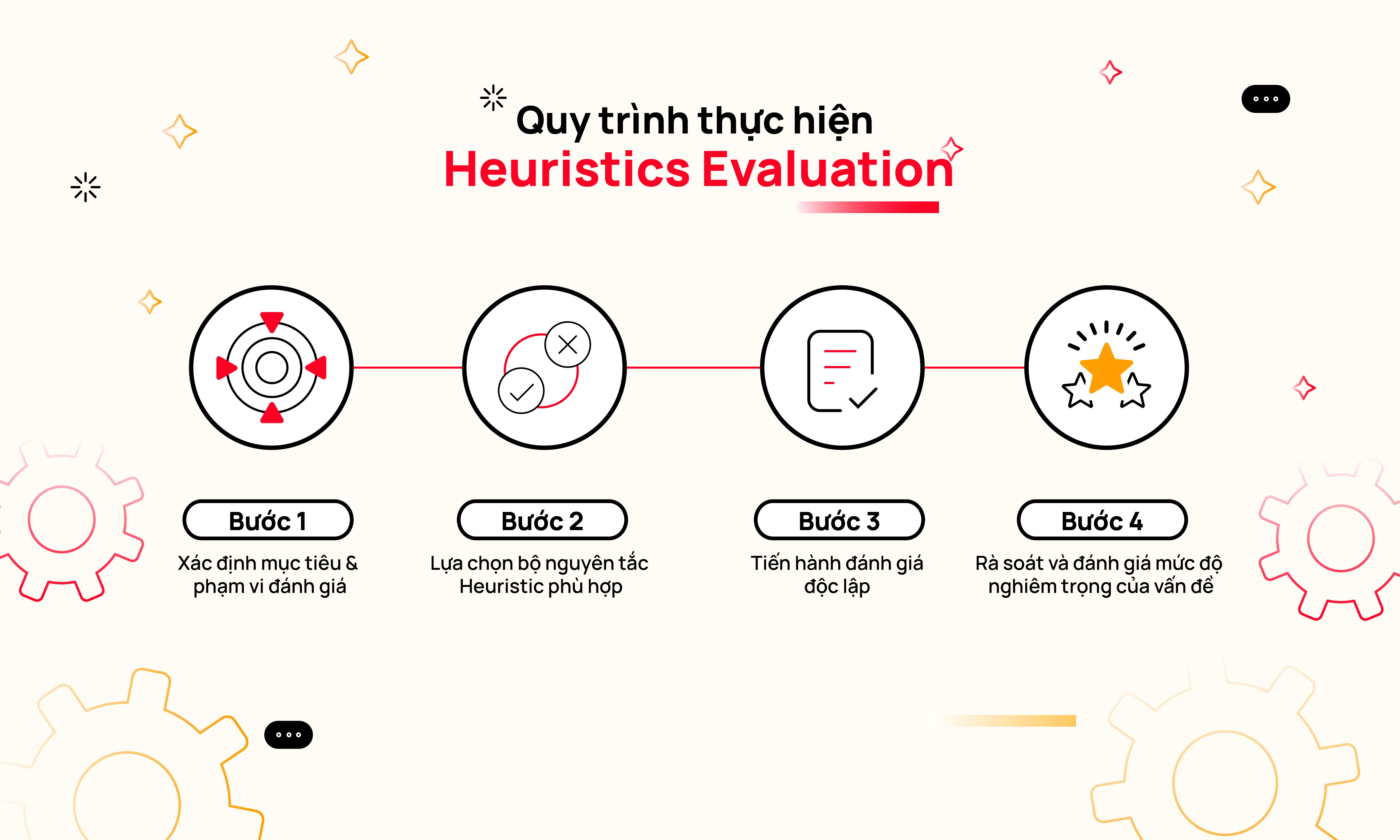 Quy Trình Thực Hiện Heuristic Evaluation