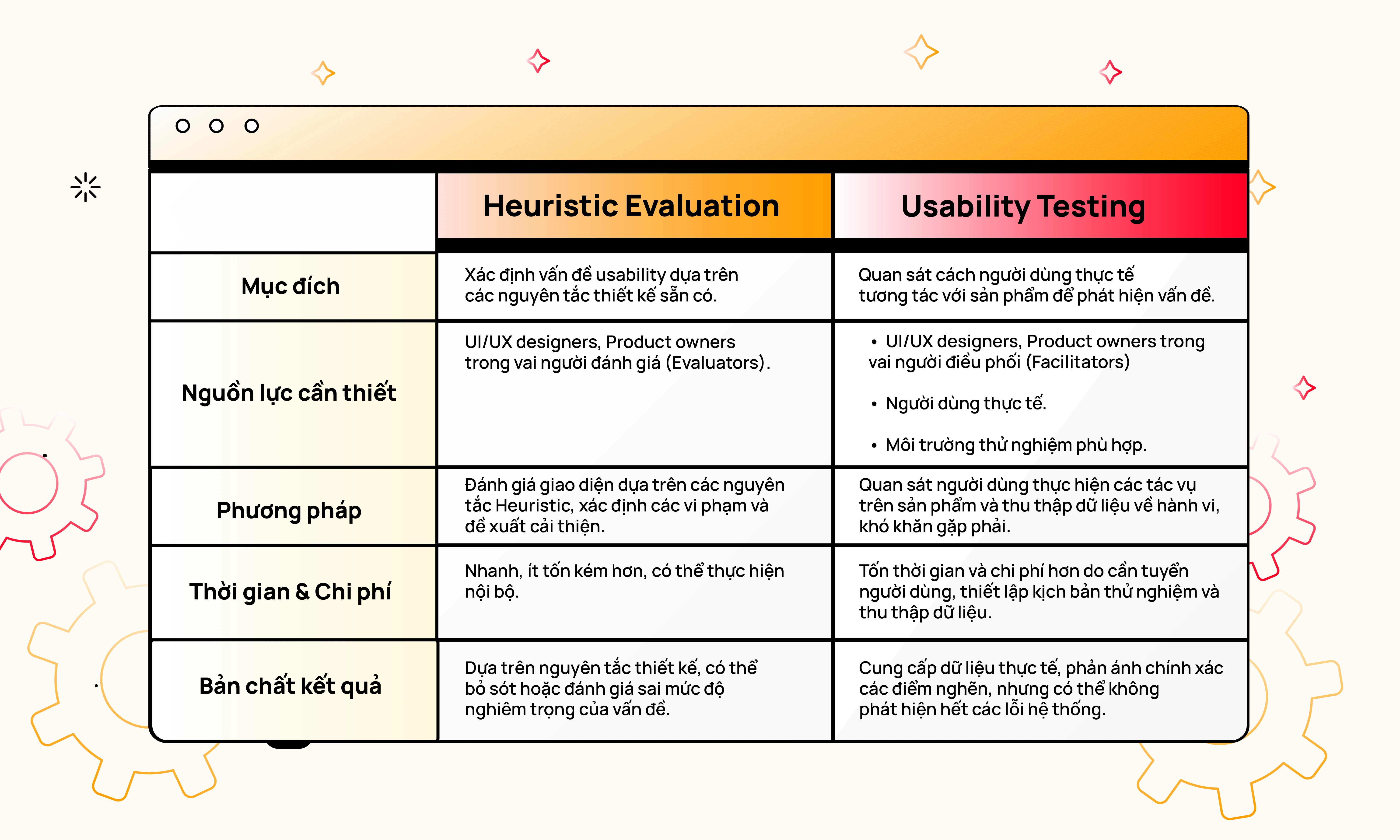 Sự Khác Biệt giữa Heuristic Evaluation vs Usability Testing