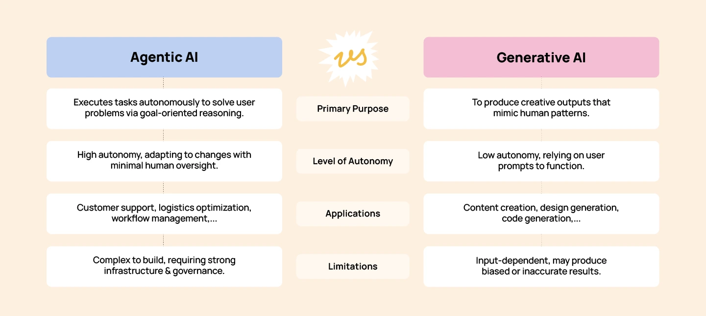 Agentic AI vs. generative