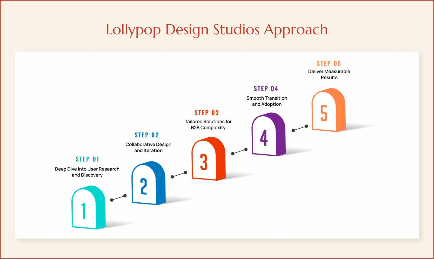 Lollypop Design Studio’s strategy and process for effective B2B UI/UX design