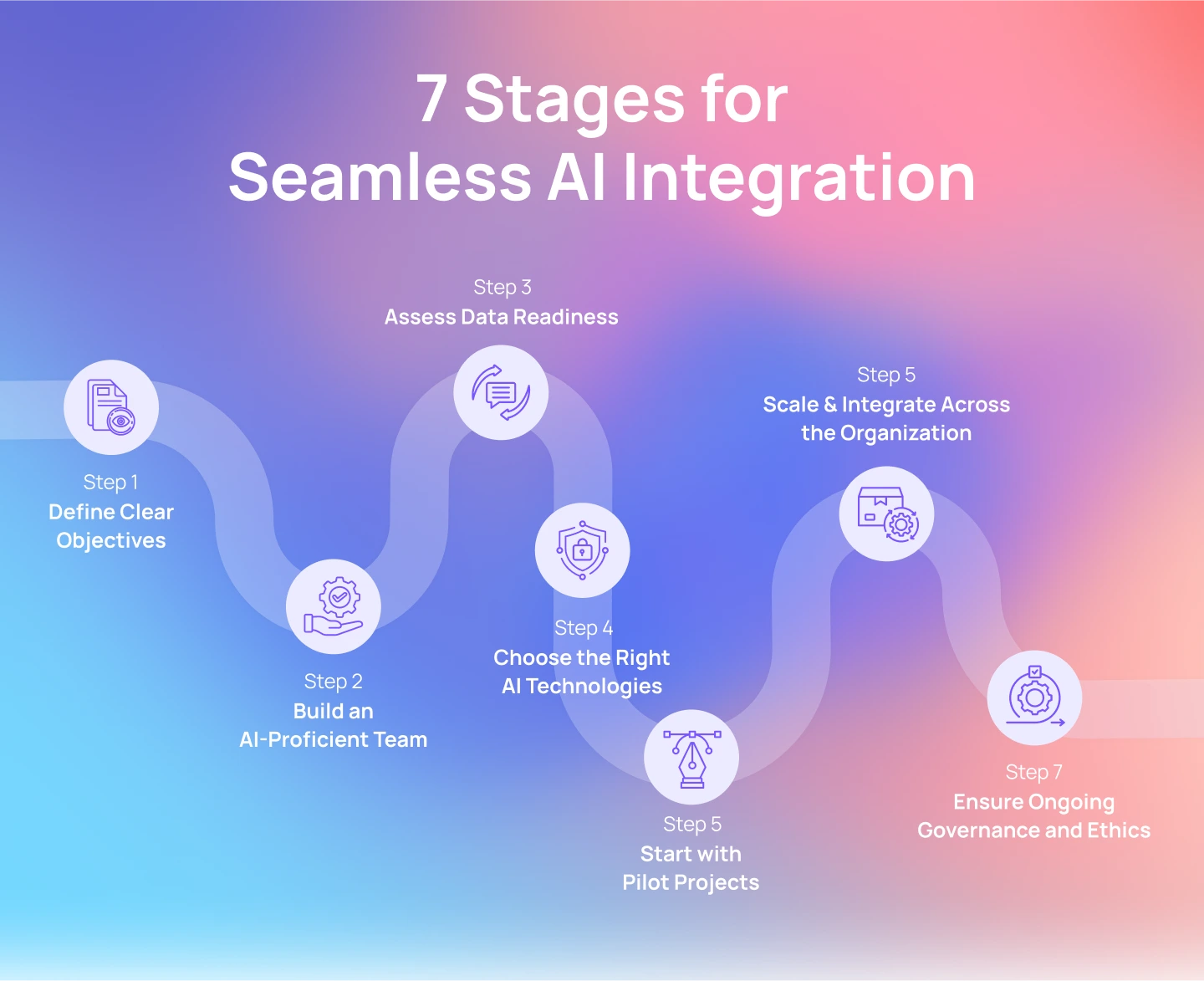AI Integration process