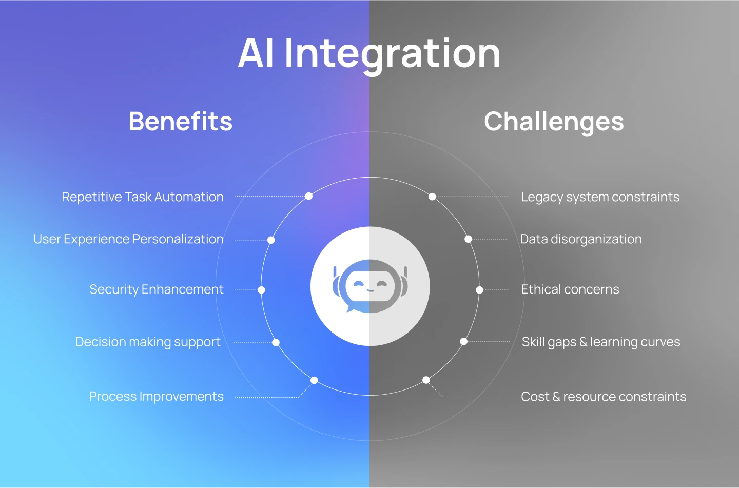 Benefits & Challenges of AI Integration