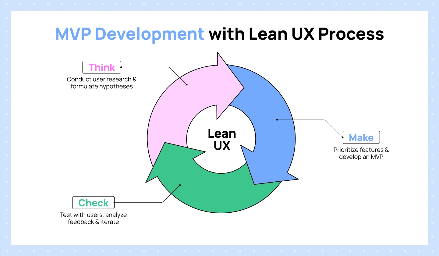 MVP Development with Lean UX Process