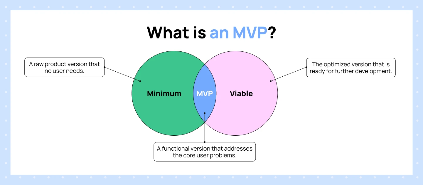 What is a Minimum Viable Product (MVP)